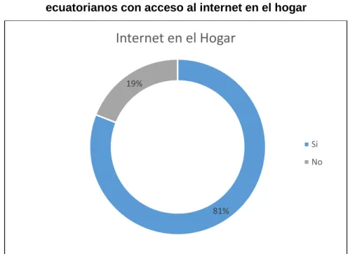 GRÁFICO 5                                                                                                   ecuatorianos con acceso al internet en el hogar 