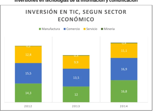 GRÁFICO 8                                                                                            Inversiones en tecnologías de la información y comunicación 