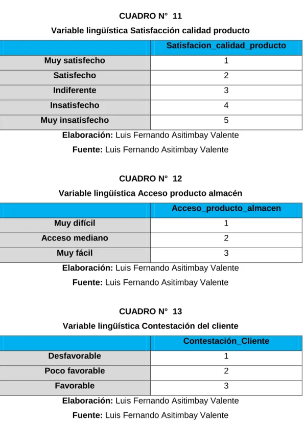 CUADRO N°  11                                                                                                    Variable lingüística Satisfacción calidad producto 