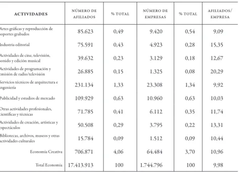 Cuadro 2 | Importancia y estructura interna de la economía creativa en España,  2009