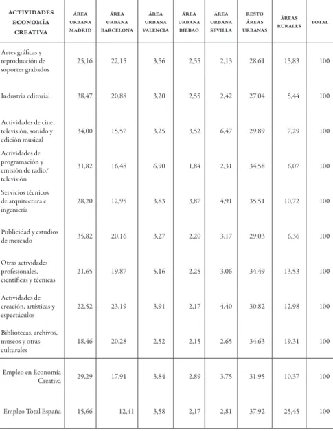 Cuadro 3 | Concentración urbana del empleo en la economía creativa, 2009 Actividades  Economía  Creativa Área  urbana Madrid Área  urbana  Barcelona Área  urbana  Valencia Área  urbana Bilbao Área  urbana Sevilla Resto áreas  urbanas Áreas  rurales Total A