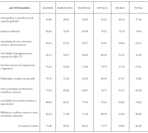 Cuadro 4 | Porcentaje de empleo en actividades de economía creativa en las ciuda- ciuda-des centrales de las mayores áreas urbanas españolas, 2009