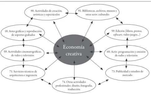 Figura 1 | Identificación de las actividades integradas en la economía creativa en  España según criterio Unctad y clasificación CNAE-2009