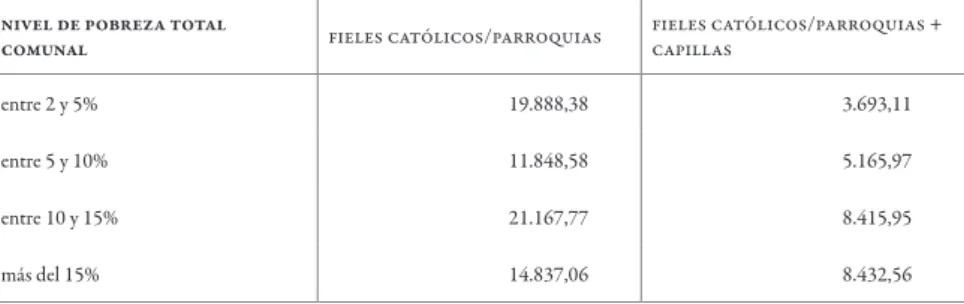 Cuadro 2 | Cantidad de fieles por parroquias y capillas en el AMS, según nivel de  pobreza
