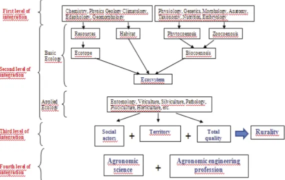Figure 1. Scheme of the structure of integration levels of agronomic science as the basis of rural engineering  focused on solving the problems of agriculture and rurality (Modified from Gastó, 1980).