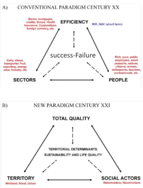 Figure  4.  Proportional territorial integration of the  categories essential to the cultural landscape (saltus, ager  and  polis) in the classes of territorial management and  administration (wild, rural and urban) based on the degree  of environmental ar