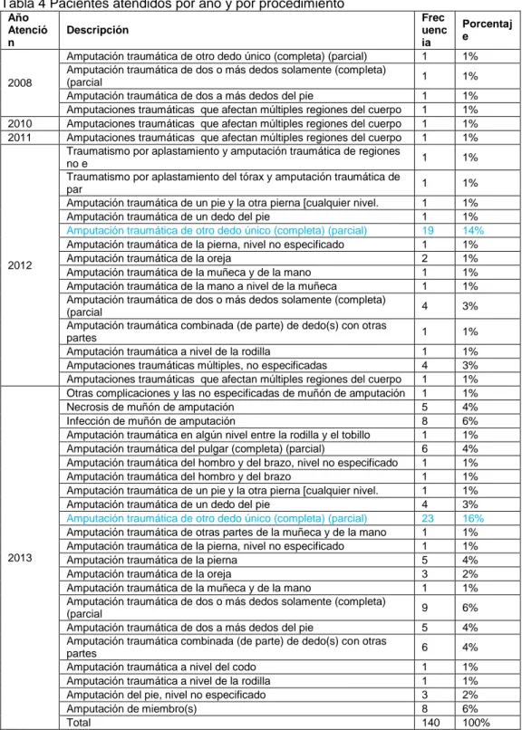 Tabla 4 Pacientes atendidos por año y por procedimiento  Año  Atenció n  Descripción  Frec uencia  Porcentaje  2008 