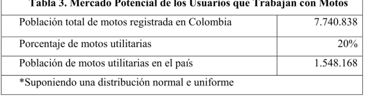 Tabla 3. Mercado Potencial de los Usuarios que Trabajan con Motos  Población total de motos registrada en Colombia   7.740.838 