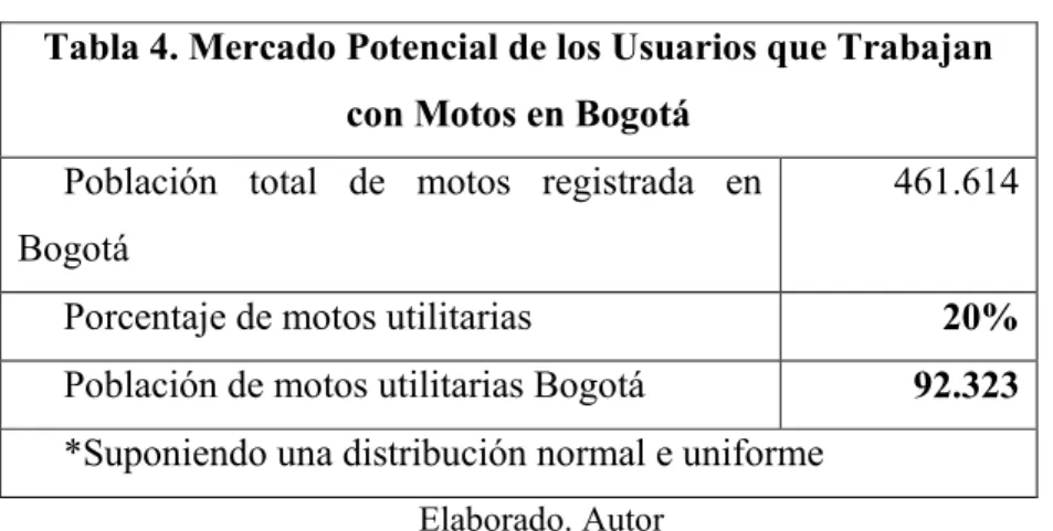 Tabla 4. Mercado Potencial de los Usuarios que Trabajan  con Motos en Bogotá 