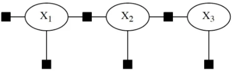 Figura 4.11: HMM con las medidas observadas representado como Factor Graph