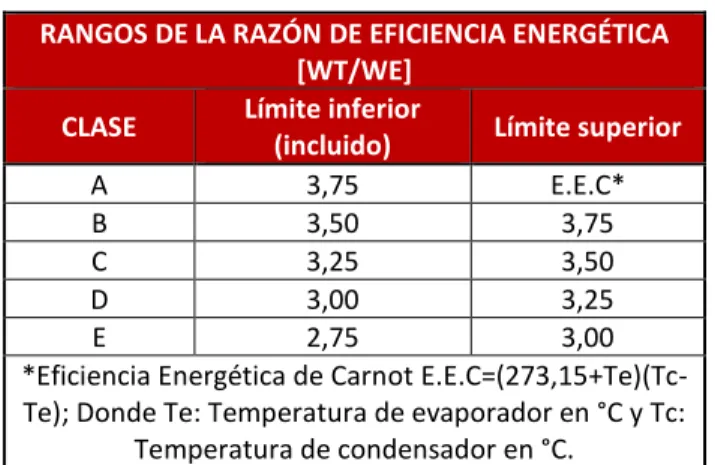 Tabla 5: Rangos de eficiencia para acondicionadores de aire para recintos y unidades compactas