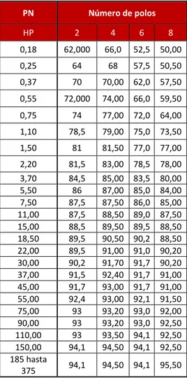 Tabla  17:  Límite  inferior  nominal  para  Eficiencia  Alta  (IE2)  (%)  60  Hz.  (Adaptada  de  la  tabla  12.1.1.2   C-RETIQ)  PN  Número de polos HP 2 4 6  8 0,18 62,000 66,0  52,5  50,00 0,25 64 68 57,5  50,50 0,37 70  70,00  62,0  57,50 0,55 72,000 