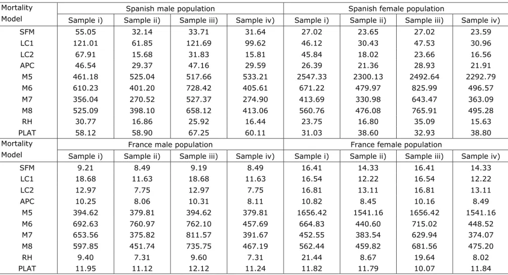 Table 6: SSE for Spain and France for both male and female populations. 