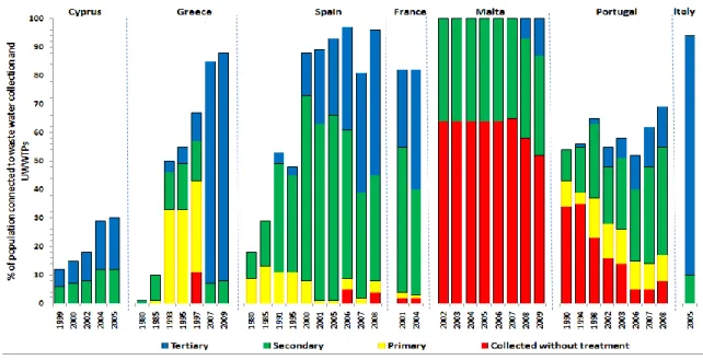 Figura 5. Porcentaje de población conectada a depuradora y tipo de depuración. Tomado de  (www.eea.europa.eu) 