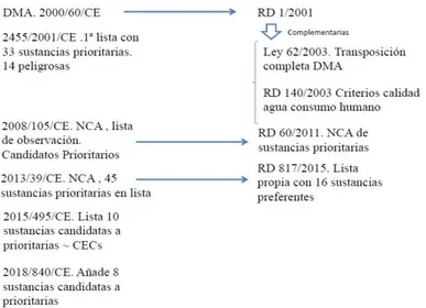 Figura  2.  Esquema  de  transposiciones  realizadas  desde  la  aprobación  de  la  DMA  de  las  directivas  europeas en materia de aguas al marco normativo español