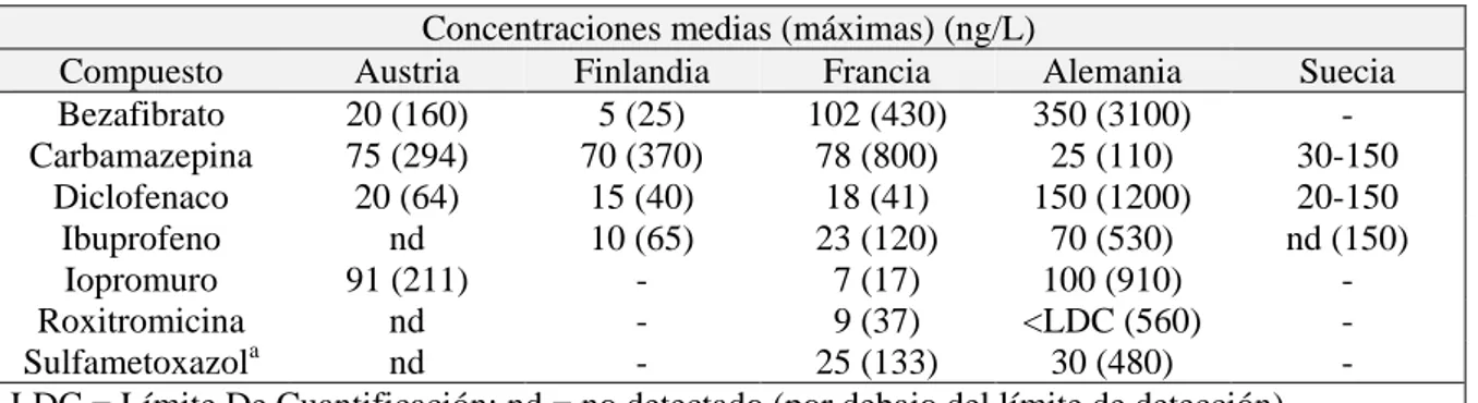 Tabla 2. Concentraciones medias y máximas expresadas en ng/L de productos farmacéuticos presentes  en aguas de diferentes países europeos