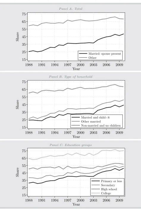 Figure 3.  urban female labor supply: 1988-2010 Panel A. Total 15253545556575Share 1988 1991 1994 1997 2000 2003 2006 2009 Year