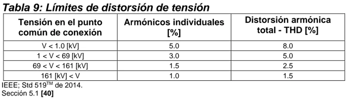 Tabla 9: Límites de distorsión de tensión   Tensión en el punto  común de conexión  Armónicos individuales [%]  Distorsión armónica total - THD [%]  V &lt; 1.0 [kV]  5.0  8.0  1 &lt; V &lt; 69 [kV]  3.0  5.0  69 &lt; V &lt; 161 [kV]  1.5  2.5  161 [kV] &lt
