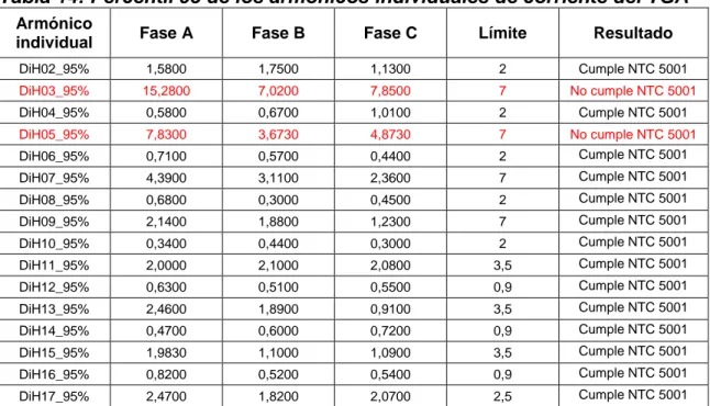 Tabla 15: Armónicos de corriente que no cumplen con la NTC 5001 