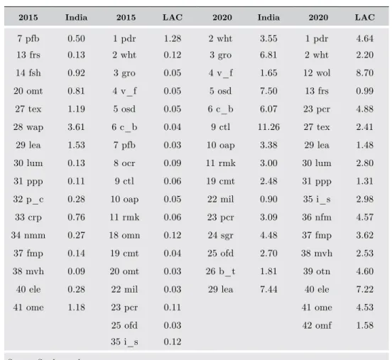 Table 7.  Changes in output for selected sectors in India and  Latin America in dif ferent trade scenarios compared  to BAU (%)