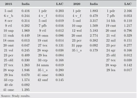 Table 10. Changes in exports for selected sectors in India and  Latin America in dif ferent trade scenarios compared  to BAU (%)