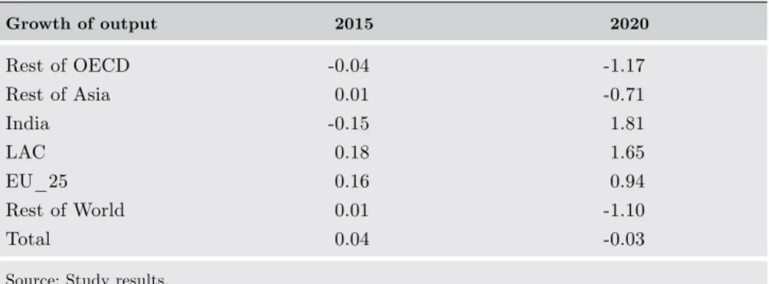 Table 12. EU and Latin America tarif f reduction scenarios  compared to BAU Growth of output 2015 2020 Rest of OECD -0.04 -1.17 Rest of Asia 0.01 -0.71 India -0.15 1.81 LAC 0.18 1.65 EU_25 0.16 0.94 Rest of World 0.01 -1.10 Total 0.04 -0.03