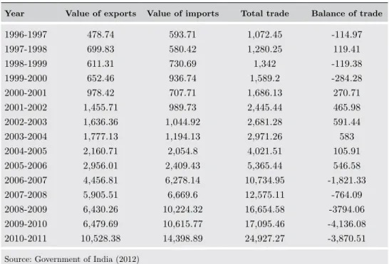 Table 3.  India’s trade with Latin American countries