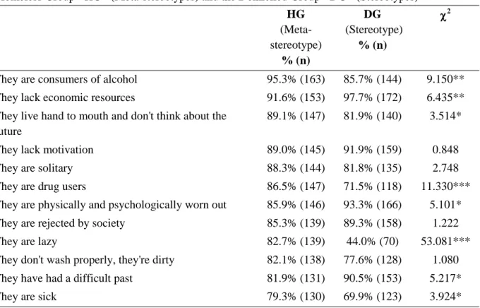 Table  1.  Agreement  with  various  statements  about  homeless  people  among  the  components  of  the  Homeless Group - HG - (Meta-stereotypes) and the Domiciled Group - DG - (Stereotypes) 