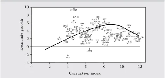Figure 1.  Relationship between corruption and economic growth 10 8 6 4 2 0 -2 -4 0 2 4 6 8 10 12CHINAUGAVIEIREMALASIGCHISOUKDOMJORBANINDPANINDONIGRUSHONPAKTHAIGHAEGYTURTANPERU