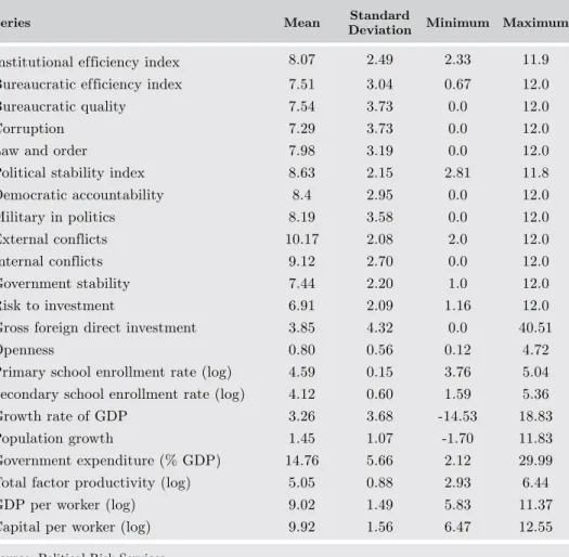 Table B1. Descriptive statistics of regression variables