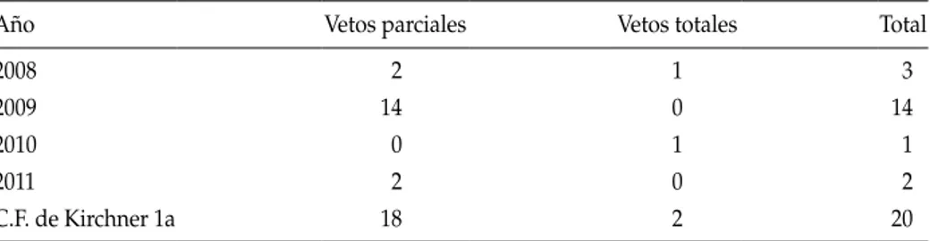 cuadro 5: vetos presidenciales a leyes sancionadas 2008-2011