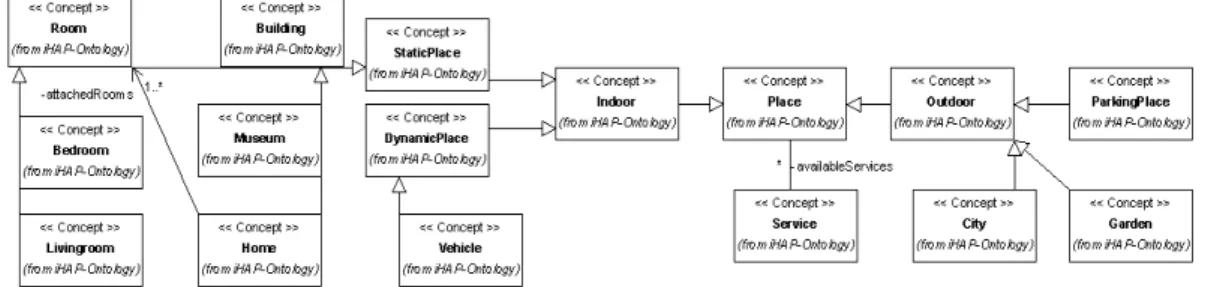 Figure 1. iHAP Ontology: Spatial description 