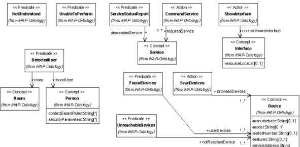 Figure 4. iHAP Ontology: Agent actions and predicates  