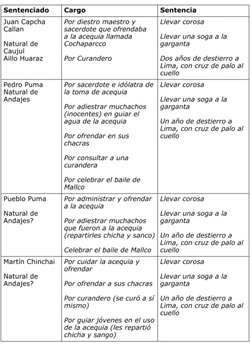 Cuadro 1 :  Cargos y sentencias en Cajatambo (1652)