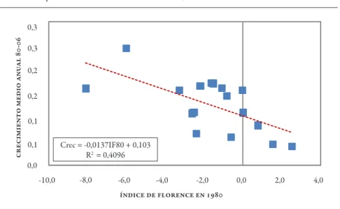 Gráfico 3 | Evolución del índice de Florence, 1980–2006  Crec = -0,0137IF80 + 0,103 R² = 0,4096 0,00,10,10,20,20,30,3 -10,0 -8,0 -6,0 -4,0 -2,0 0,0 2,0 4,0