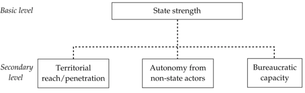 Figure 1: a conceptualization of state strength