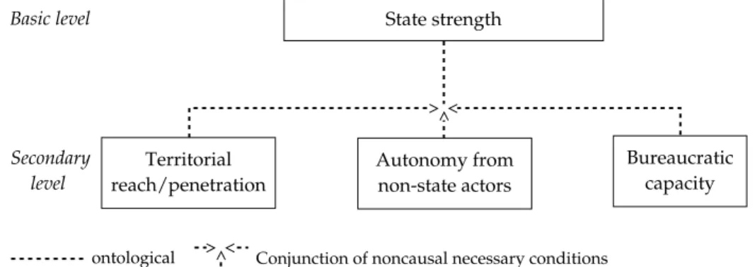 Figure 2: a necessary and sufficient conceptualization of state strength Basic level