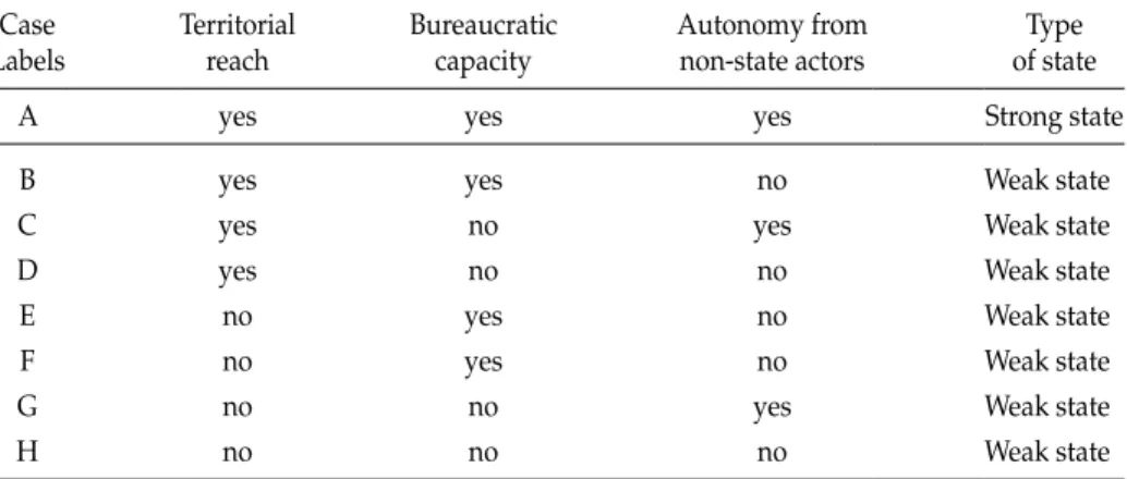 table 1: classification of cases using the necessary and sufficient concept structure case  Labels territorial reach bureaucratic capacity  autonomy from non-state actors  type  of state