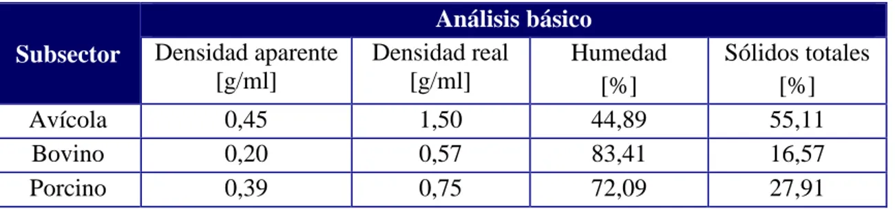Tabla 2. Análisis básico de la caracterización fisicoquímica de la biomasa residual pecuaria 