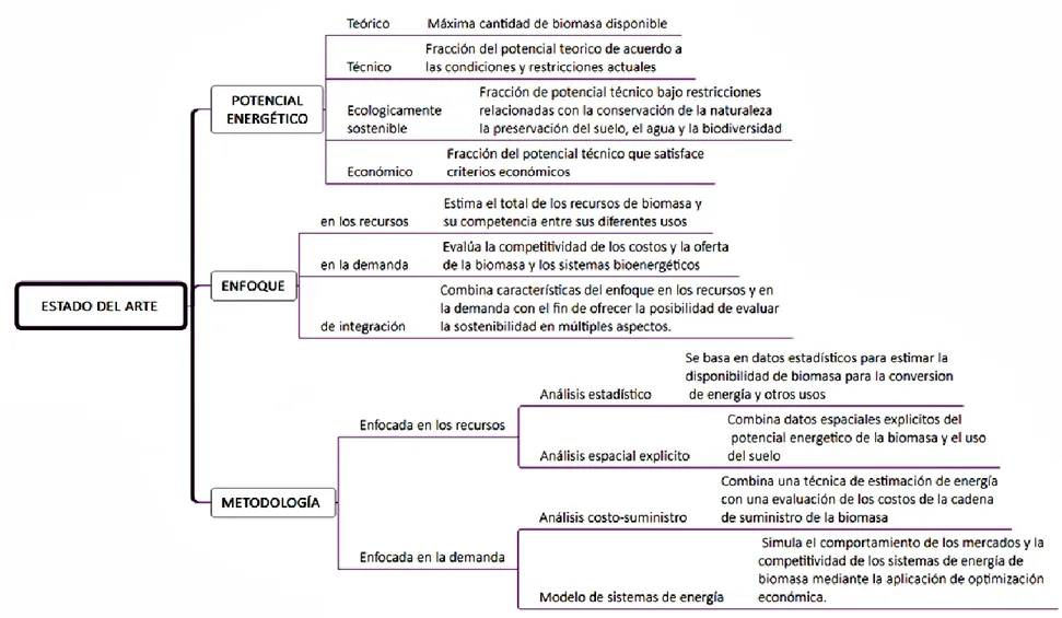 Figura 6. Tipos de potencial, enfoques y metodologías. Datos recopilados de (Gonzales, y otros, 2014)