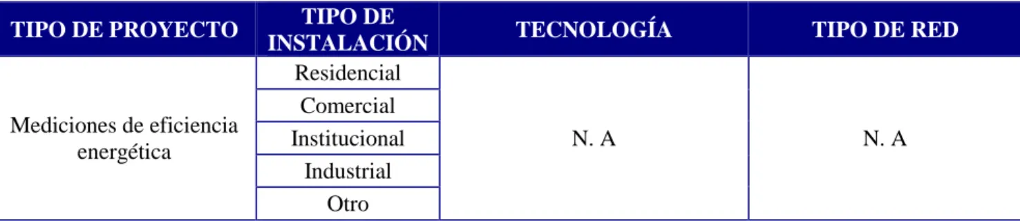 Tabla 15. Tecnologías disponibles en los proyectos de energía limpia  TIPO DE PROYECTO  TIPO DE 