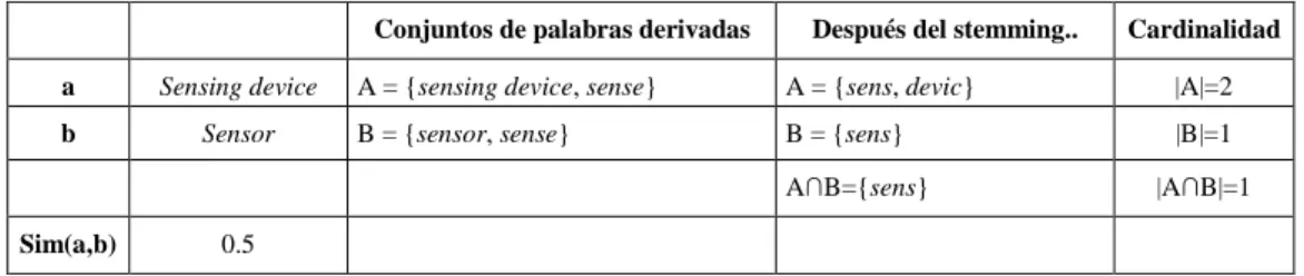 Tabla 3.3.  Similitud por derivación entre los conceptos “Sensing device” y “Sensor”.