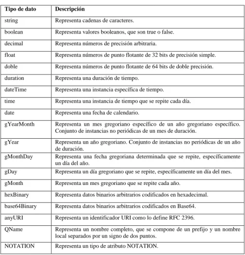 Tabla 3.4. Tipos de datos XML primitivos 