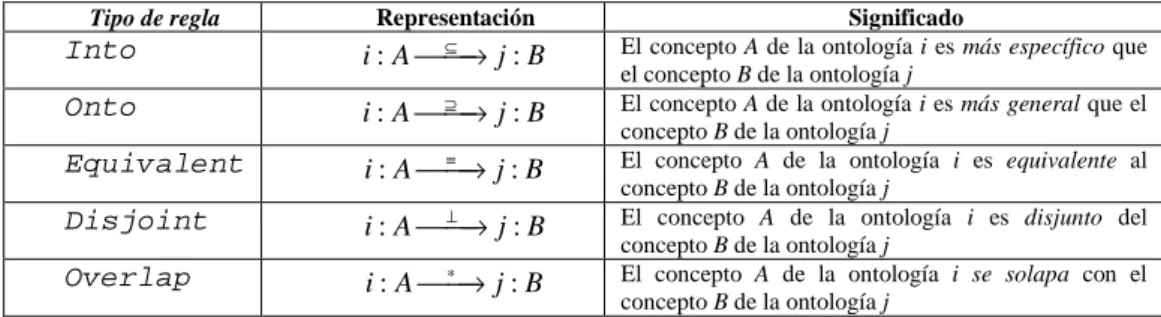 Tabla 2.1. Reglas puente de C-OWL 