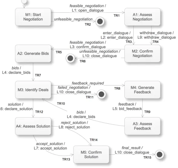 Figura 3.6: Diagrama de reglas de transición.