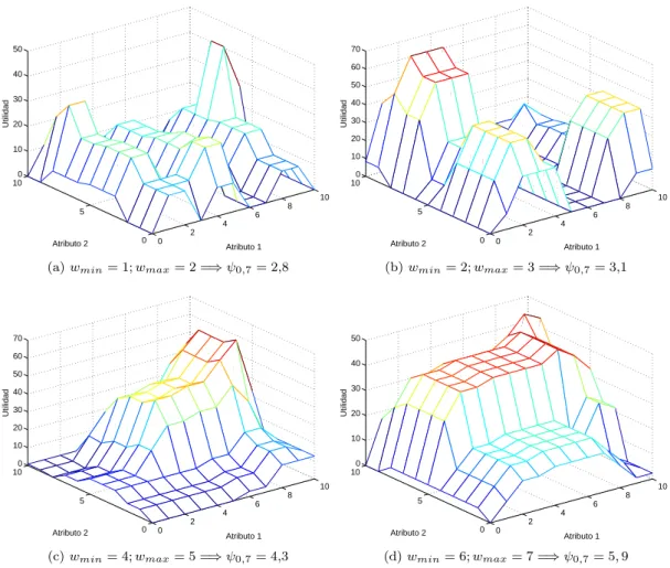 Figura 3.2: Generación de espacios de utilidad de diferente distancia de correlación.