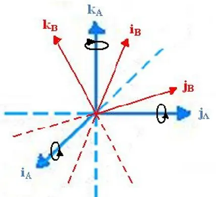 Figura 2.2.3. Rotación del Fixed-body Frame con respecto al Auxiliar Frame.  Los vectores unitarios, como sugiere la nomenclatura, tienen magnitud 1: 
