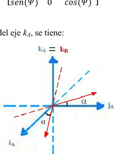 Figura 2.2.6. Rotaciones del Fixed-body Frame con respecto al eje k A 
