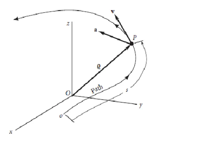 Figura 2.3.1. Vectores posición, velocidad y aceleración. (Curtis, 2005, 3)  Vector r(t) en términos de sus componentes: 