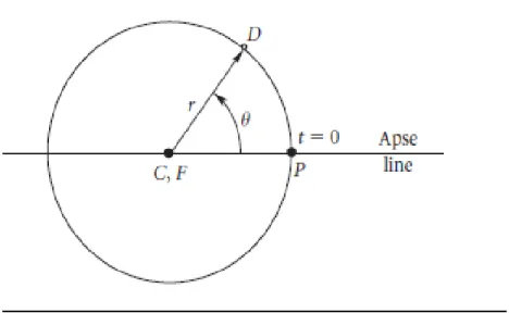 Figura 2.3.2. Órbita circular, radio y ángulos. (Curtis, 2005, 109) 